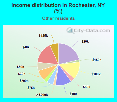 Income distribution in Rochester, NY (%)
