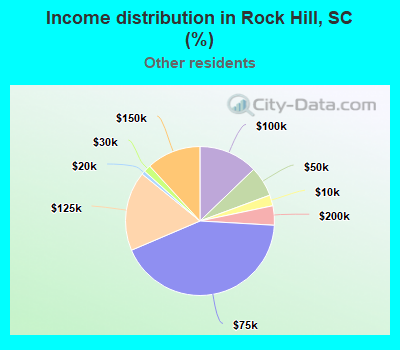 rock hill sc city data forum