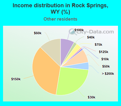 Income distribution in Rock Springs, WY (%)
