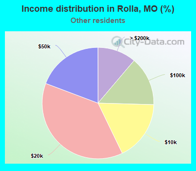 Income distribution in Rolla, MO (%)