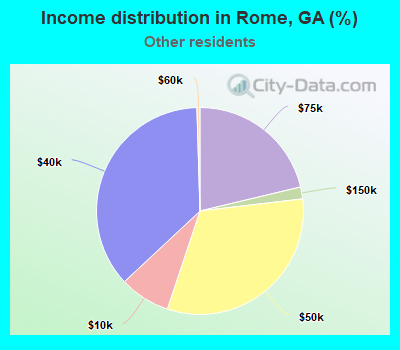 Income distribution in Rome, GA (%)