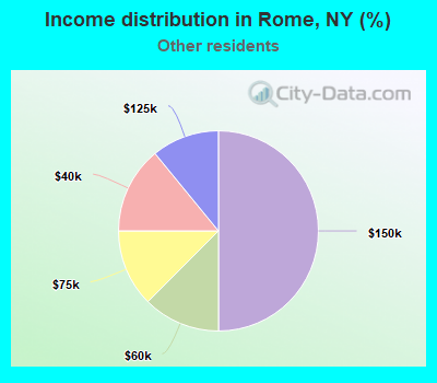 Income distribution in Rome, NY (%)