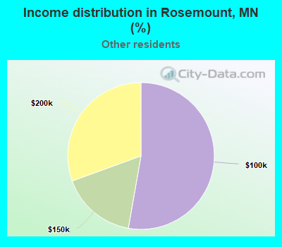 Income distribution in Rosemount, MN (%)