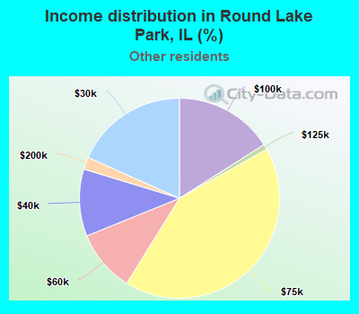 Income distribution in Round Lake Park, IL (%)