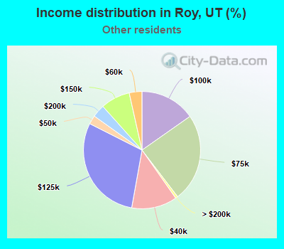 Income distribution in Roy, UT (%)