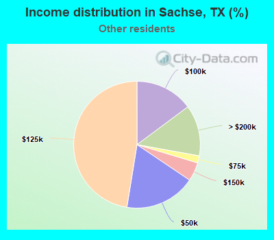 Income distribution in Sachse, TX (%)
