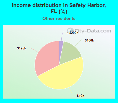Income distribution in Safety Harbor, FL (%)