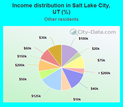 Income distribution in Salt Lake City, UT (%)