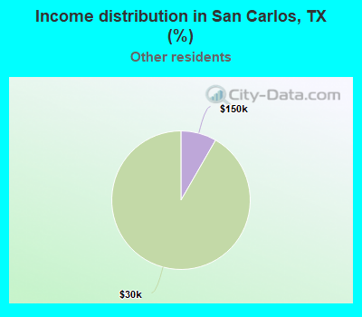 Income distribution in San Carlos, TX (%)