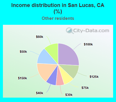 Income distribution in San Lucas, CA (%)