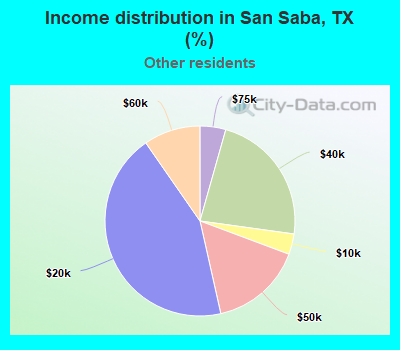 Income distribution in San Saba, TX (%)