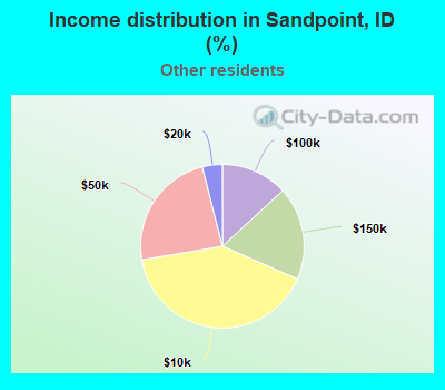 Income distribution in Sandpoint, ID (%)