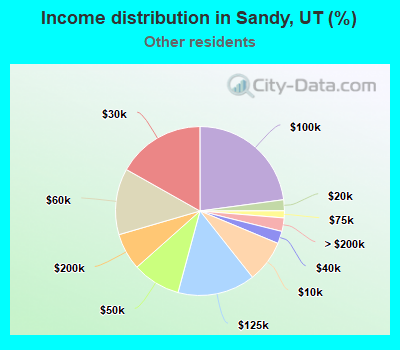 Income distribution in Sandy, UT (%)