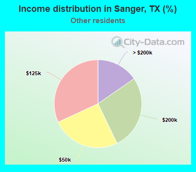 Income distribution in Sanger, TX (%)