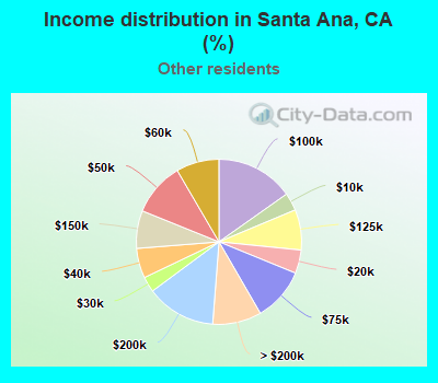 Income distribution in Santa Ana, CA (%)