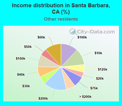 Income distribution in Santa Barbara, CA (%)