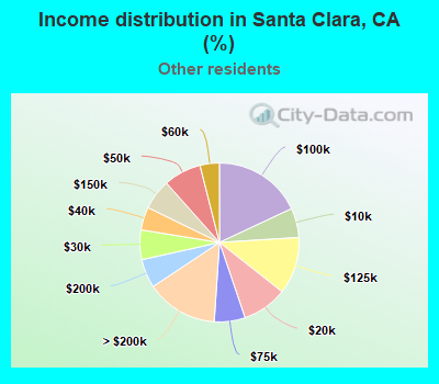 Income distribution in Santa Clara, CA (%)
