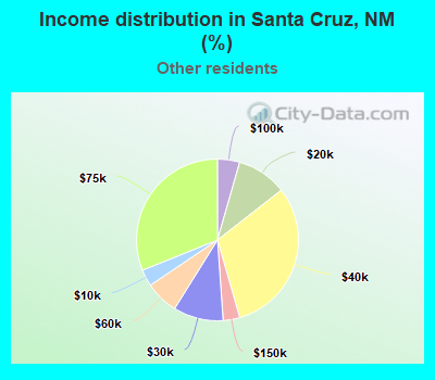 Income distribution in Santa Cruz, NM (%)