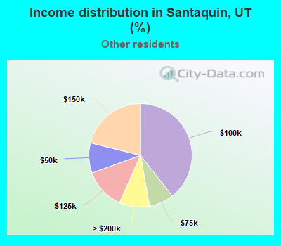 Income distribution in Santaquin, UT (%)