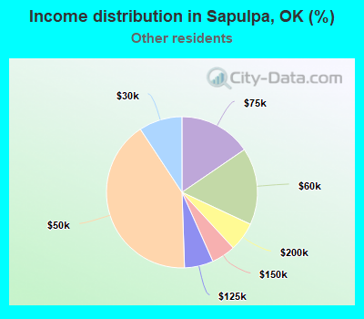Income distribution in Sapulpa, OK (%)