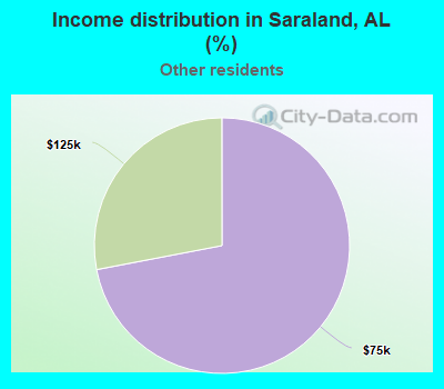 Income distribution in Saraland, AL (%)