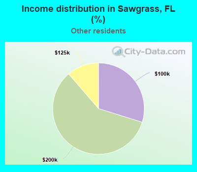 Income distribution in Sawgrass, FL (%)