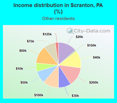 Income distribution in Scranton, PA (%)