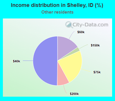 Income distribution in Shelley, ID (%)