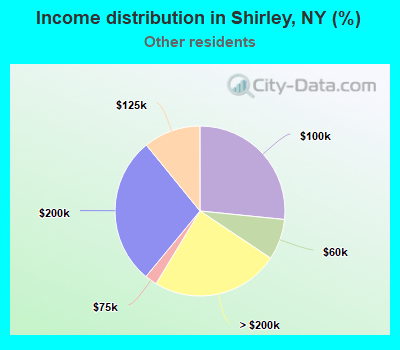 Income distribution in Shirley, NY (%)