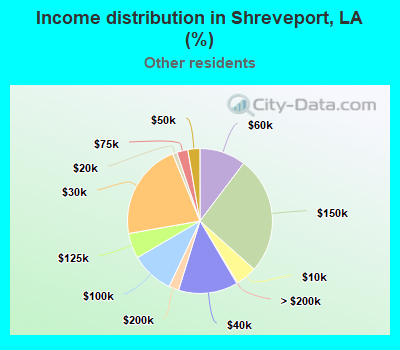 Income distribution in Shreveport, LA (%)