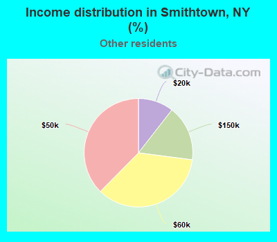 Income distribution in Smithtown, NY (%)