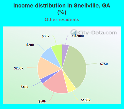 Income distribution in Snellville, GA (%)