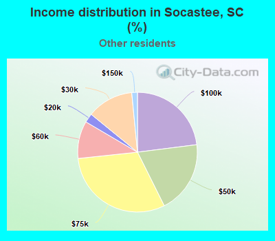 Income distribution in Socastee, SC (%)