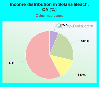 Income distribution in Solana Beach, CA (%)
