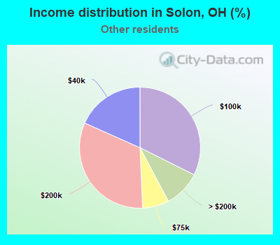 Income distribution in Solon, OH (%)