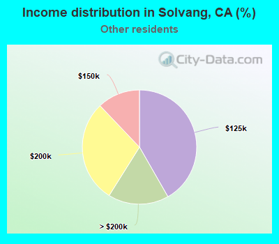 Income distribution in Solvang, CA (%)