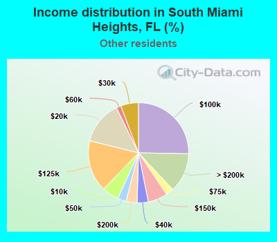 Income distribution in South Miami Heights, FL (%)