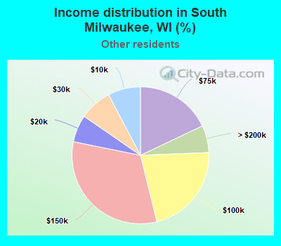 Income distribution in South Milwaukee, WI (%)