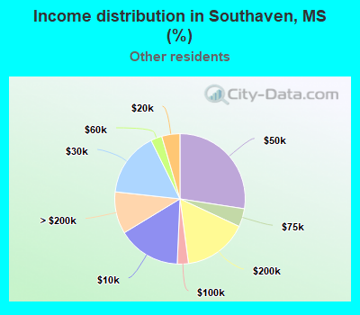 Income distribution in Southaven, MS (%)