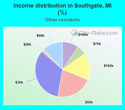 Income distribution in Southgate, MI (%)