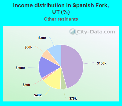 Income distribution in Spanish Fork, UT (%)