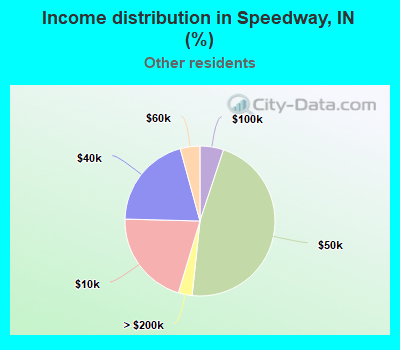 Income distribution in Speedway, IN (%)