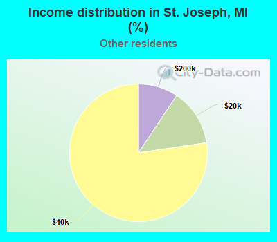 Income distribution in St. Joseph, MI (%)