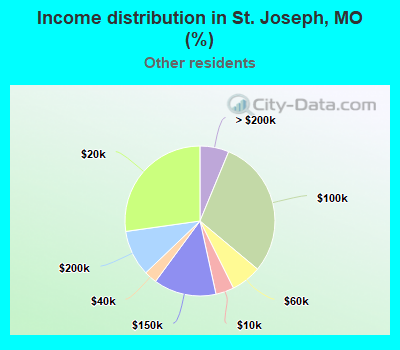 Income distribution in St. Joseph, MO (%)