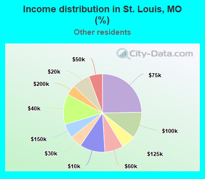 Income distribution in St. Louis, MO (%)