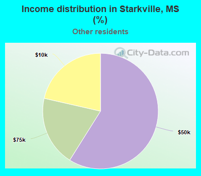 Income distribution in Starkville, MS (%)