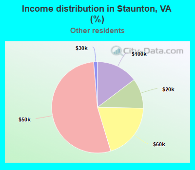 Income distribution in Staunton, VA (%)