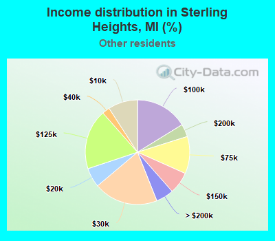 Income distribution in Sterling Heights, MI (%)