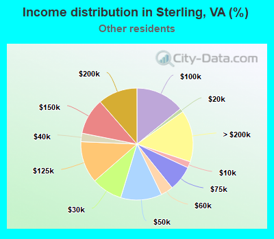 Income distribution in Sterling, VA (%)