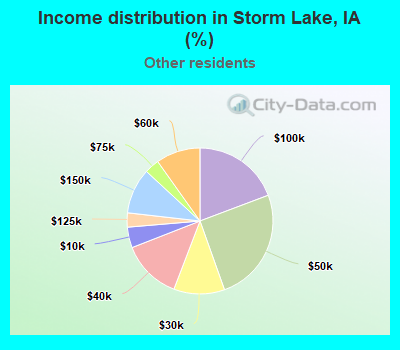 Income distribution in Storm Lake, IA (%)